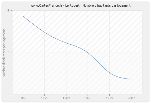 Le Robert : Nombre d'habitants par logement